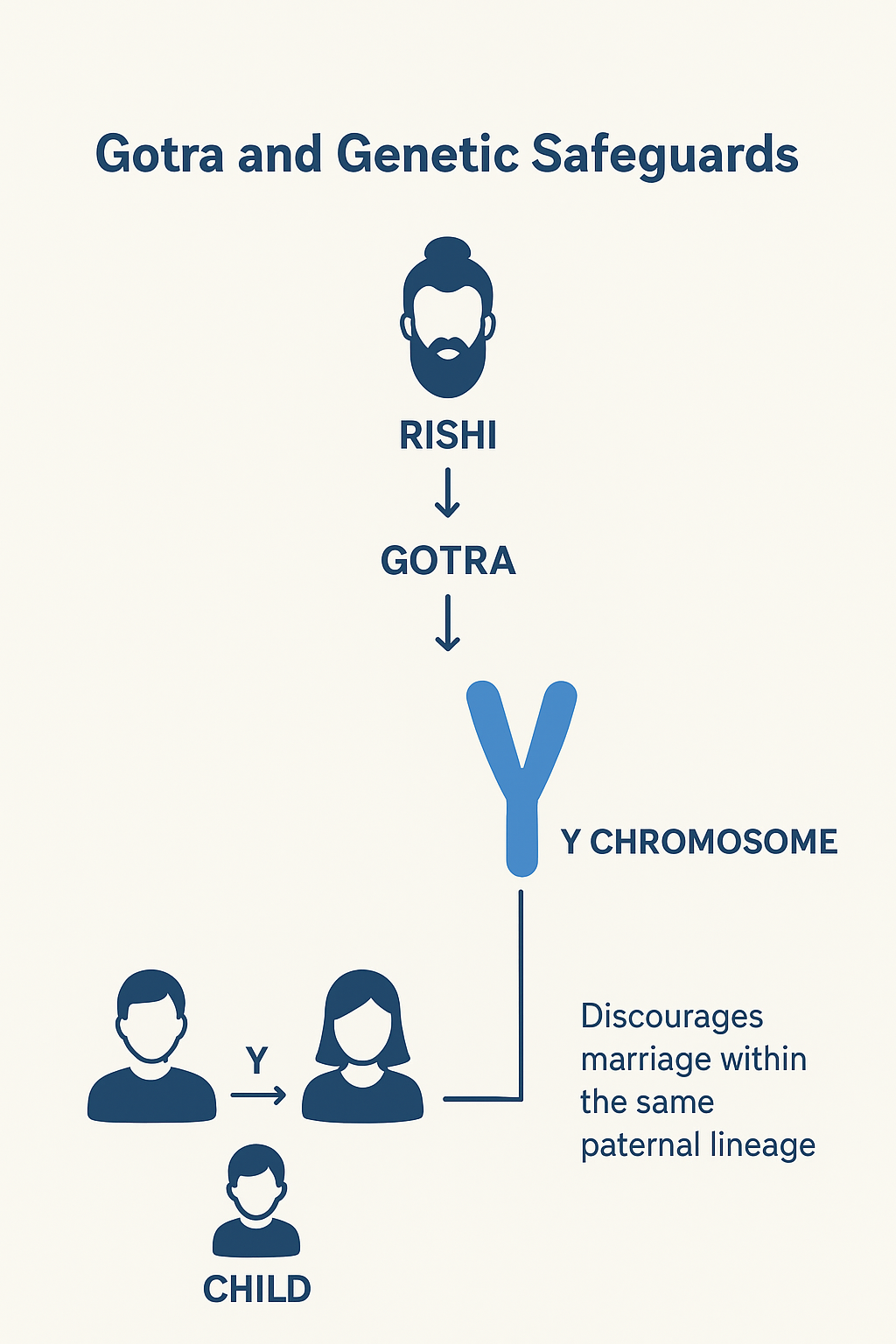 Inverted Anarchy - Hindu Gotra System - 3